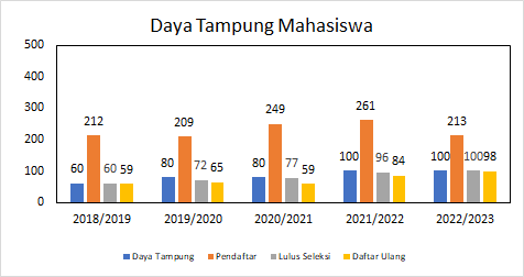Daya Tampung Mahasiswa